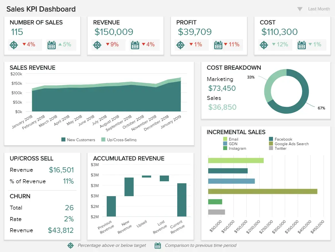 sales dashboard examples, rib bi