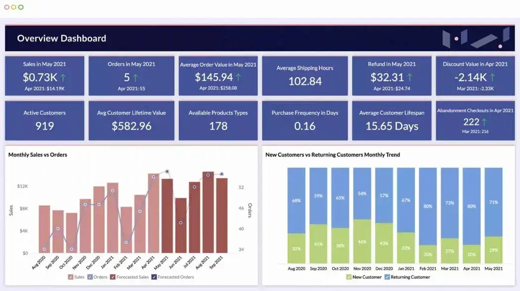 sales dashboard examples, zoho