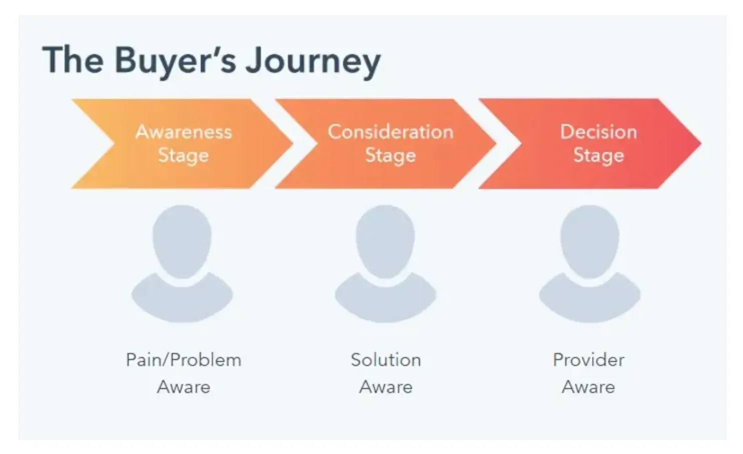 The three stages of the buyer’s journey: awareness, consideration, and decision.