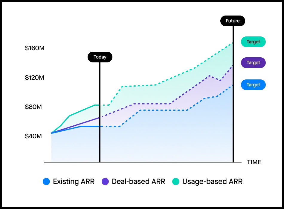 graph of sales forecast from sales forecasting software clari