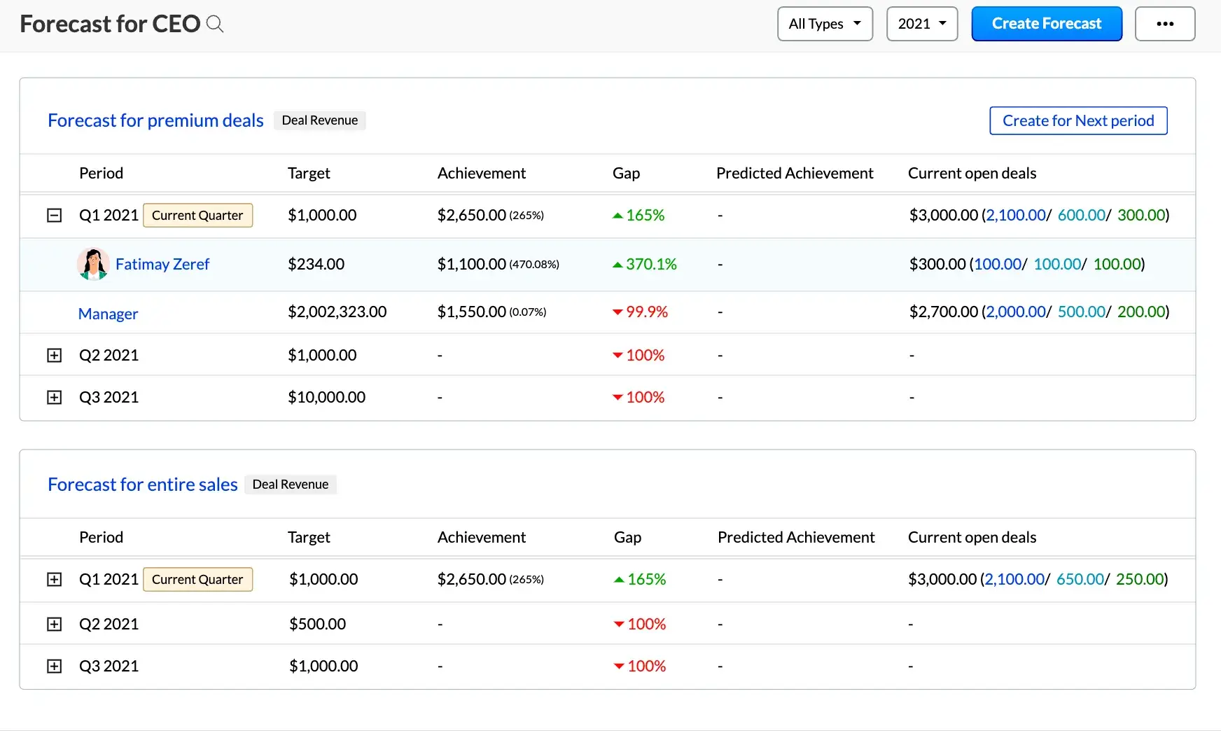 sales forecasting software, zoho