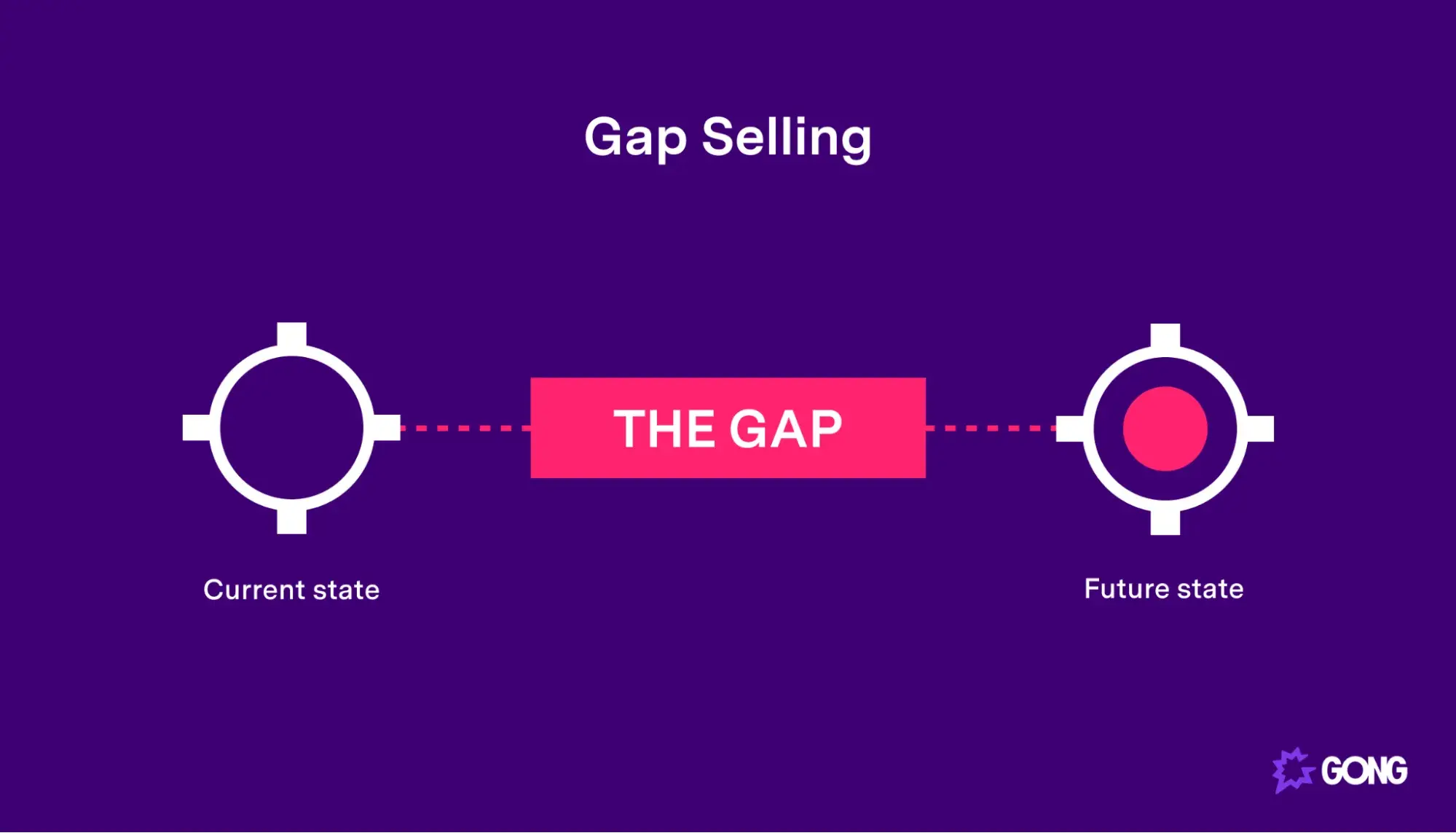 gap selling sales methodology for saas