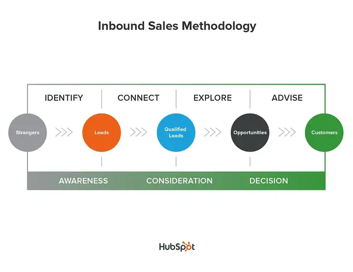 sales methodology for saas - hubspot inbound sales methodology