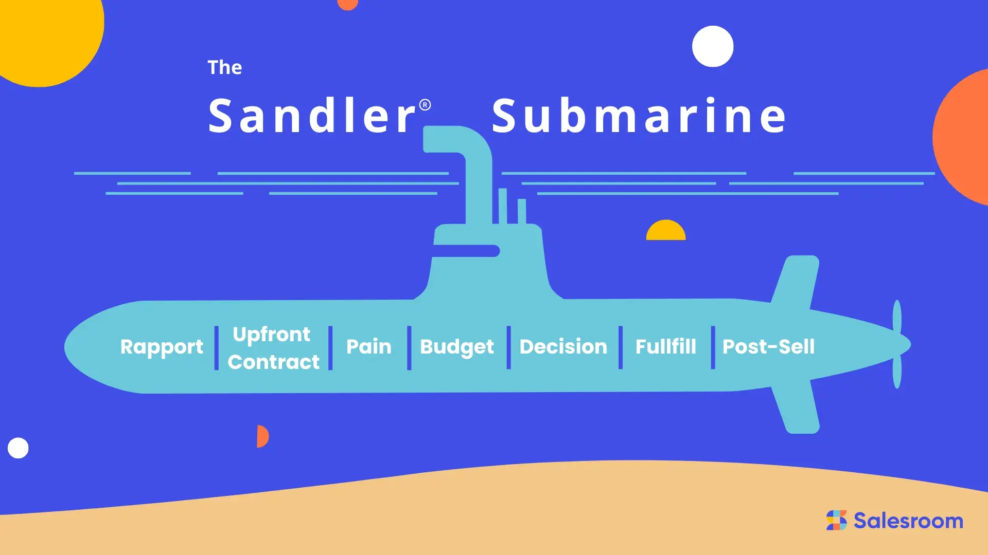 sander selling sales methodology for saas and sandler submarine