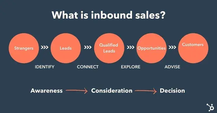 inbound sales methodology for saas