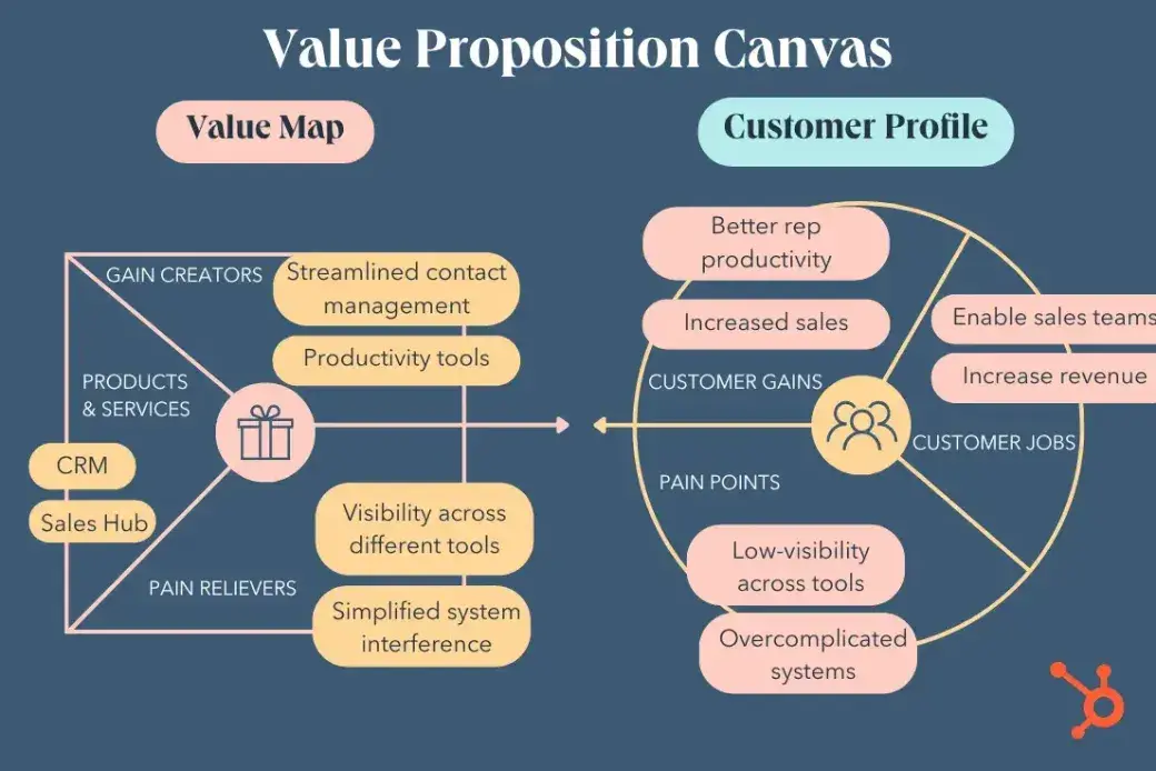 a sales pitch example designed to highlight a value proposition