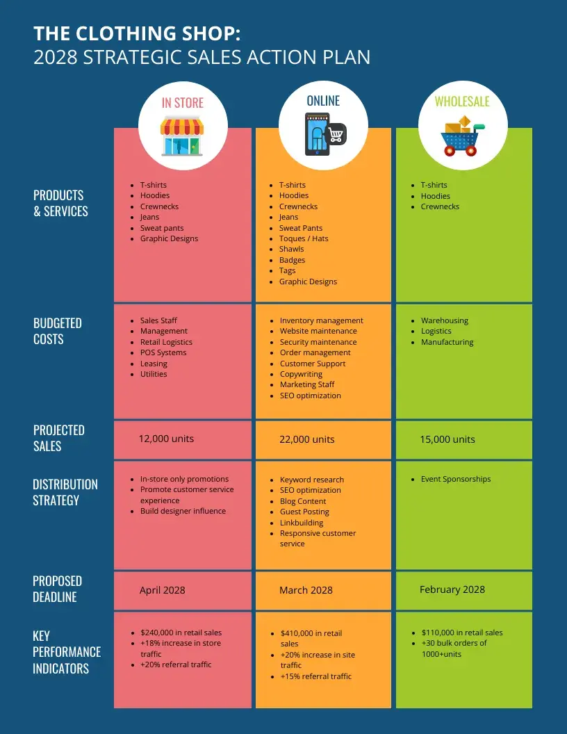 Sales planning process, sales plan template from Venngage