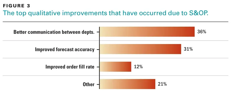 sales planning process, stats showing the positive impact of effective S&OP planning