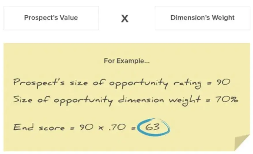 a prospecting framework for scoring prospects