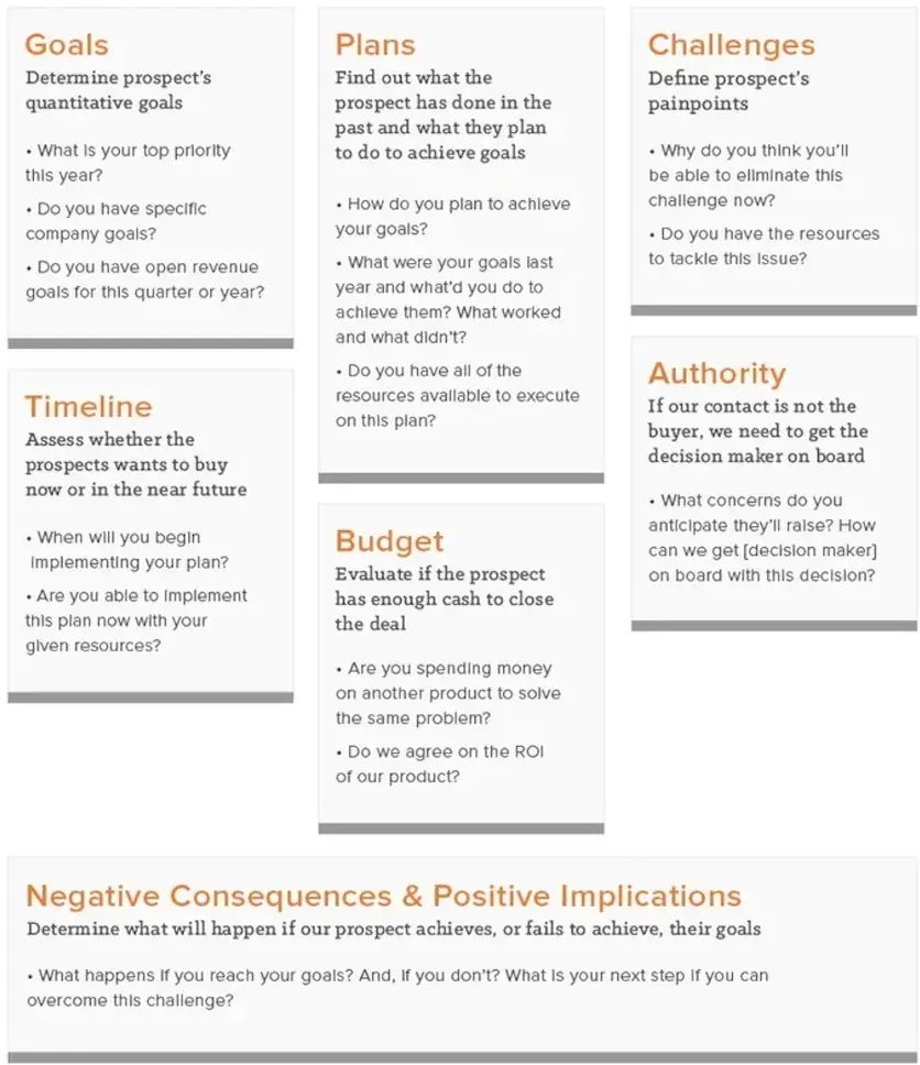 the GPCTBA/C&I framework which is helpful or prospecting in sales