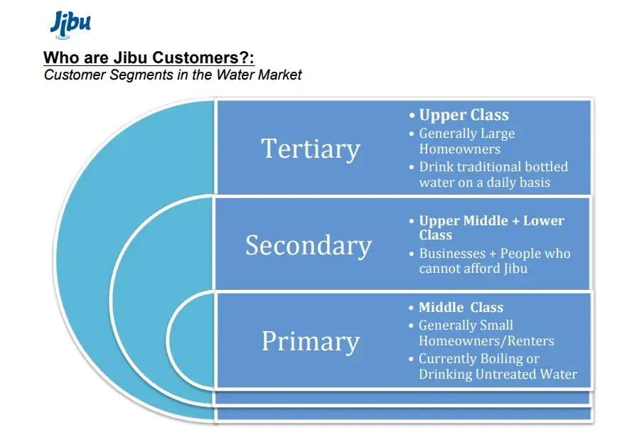 Screenshot from Jibu’s sales training guide shows three types of target customer profiles.