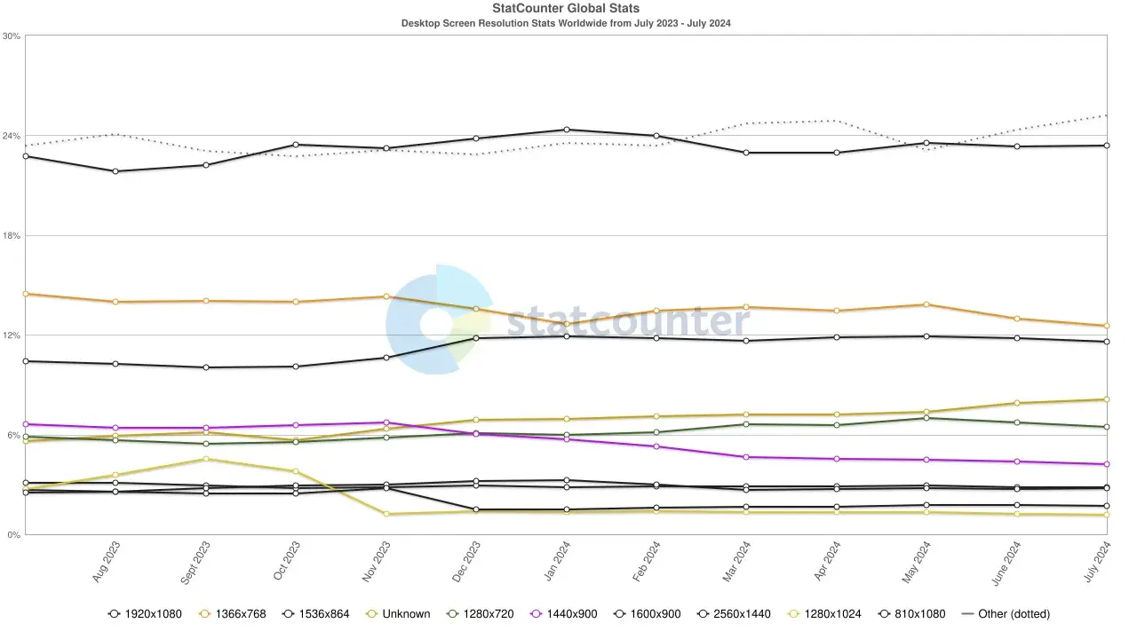 graph of common screen resolutions for desktop