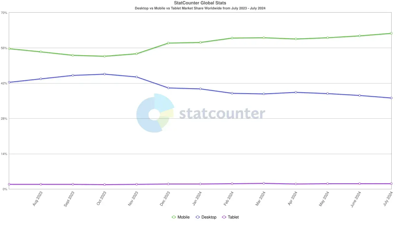 graph of recent desktop versus mobile device usage