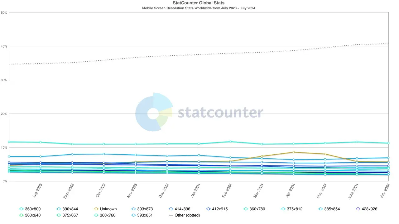 graph of most common screen resolution sizes on mobile