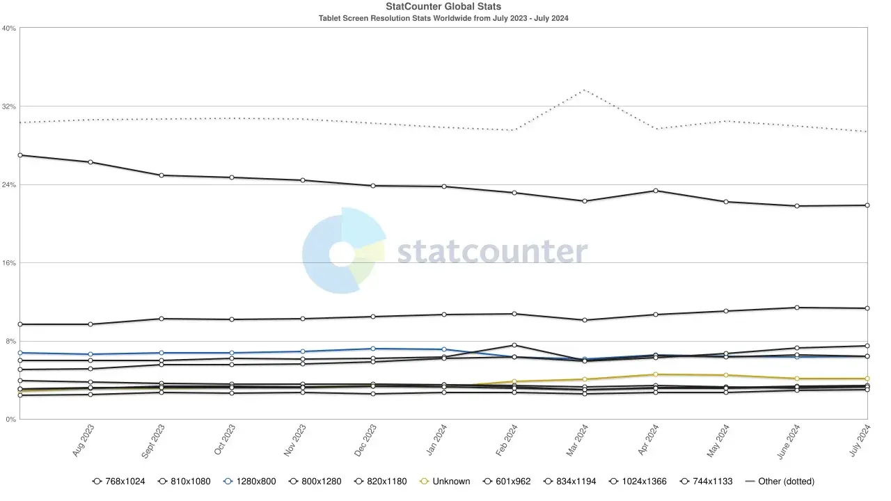 graph of common screen resolutions for tablet