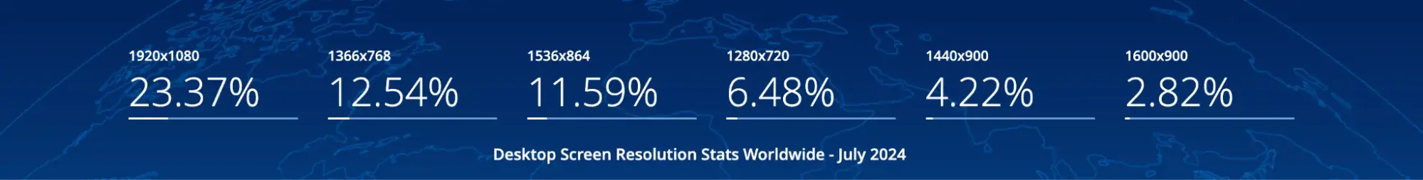 stats of common screen sizes for desktop