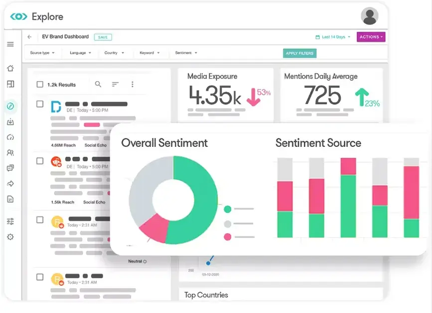 brand sentiment analysis, Meltwater