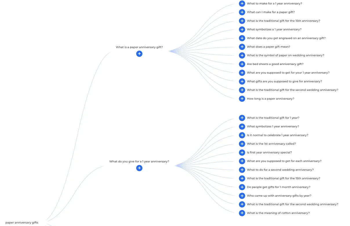 screenshot is from seo tool alsoasked, an excellent and affordable tool that helps startups identify all the questions their target audiences ask.