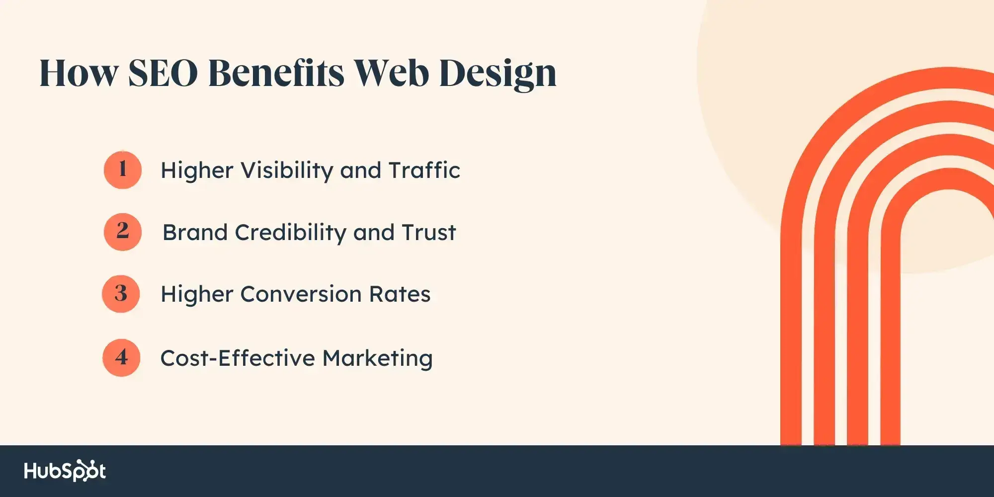 graphic with a list of 4 items: how seo benefits web design. 1) higher visibility and traffic 2) brand credibility and trust 3) higher conversion rates 4) cost-effective marketing