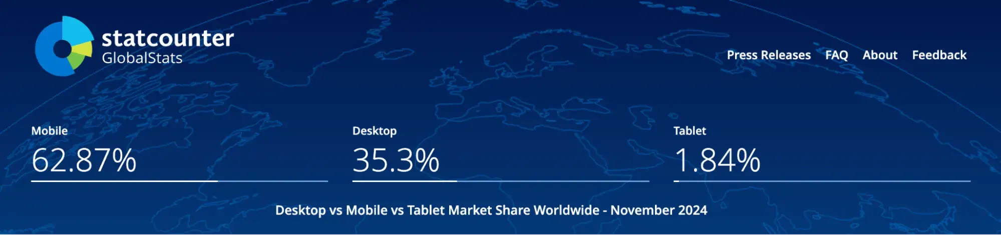 seo web design: statcounter website showing 62.87% of searches are mobile