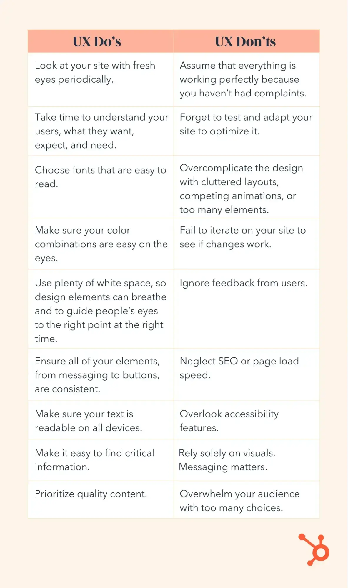 table of ux dos and don’ts. ux dos: look at your site with fresh eyes periodically. take time to understand your users — what they want, expect, and need. choose fonts that are easy to read. make sure your color combinations are easy on the eyes. use plenty of white space, so design elements can breathe and to guide people’s eyes to the right point at the right time. ensure all of your elements, from messaging to buttons, are consistent. make sure your text is readable on all devices. make it easy to find critical information. prioritize quality content. ux don’ts: assume that everything is working perfectly because you haven’t had complaints. forget to test and adapt your site to optimize it.  overcomplicate the design with cluttered layouts, competing animations, or too many elements. fail to iterate on your site to see if changes work.  ignore feedback from users. neglect seo or page load speed. overlook accessibility features. rely solely on visuals. messaging matters. overwhelm your audience with too many choices.