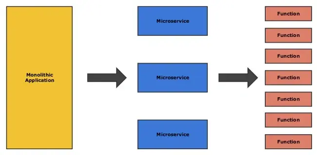 serverless functions microservices workflow