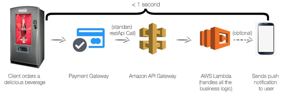 pay per request serverless functions process