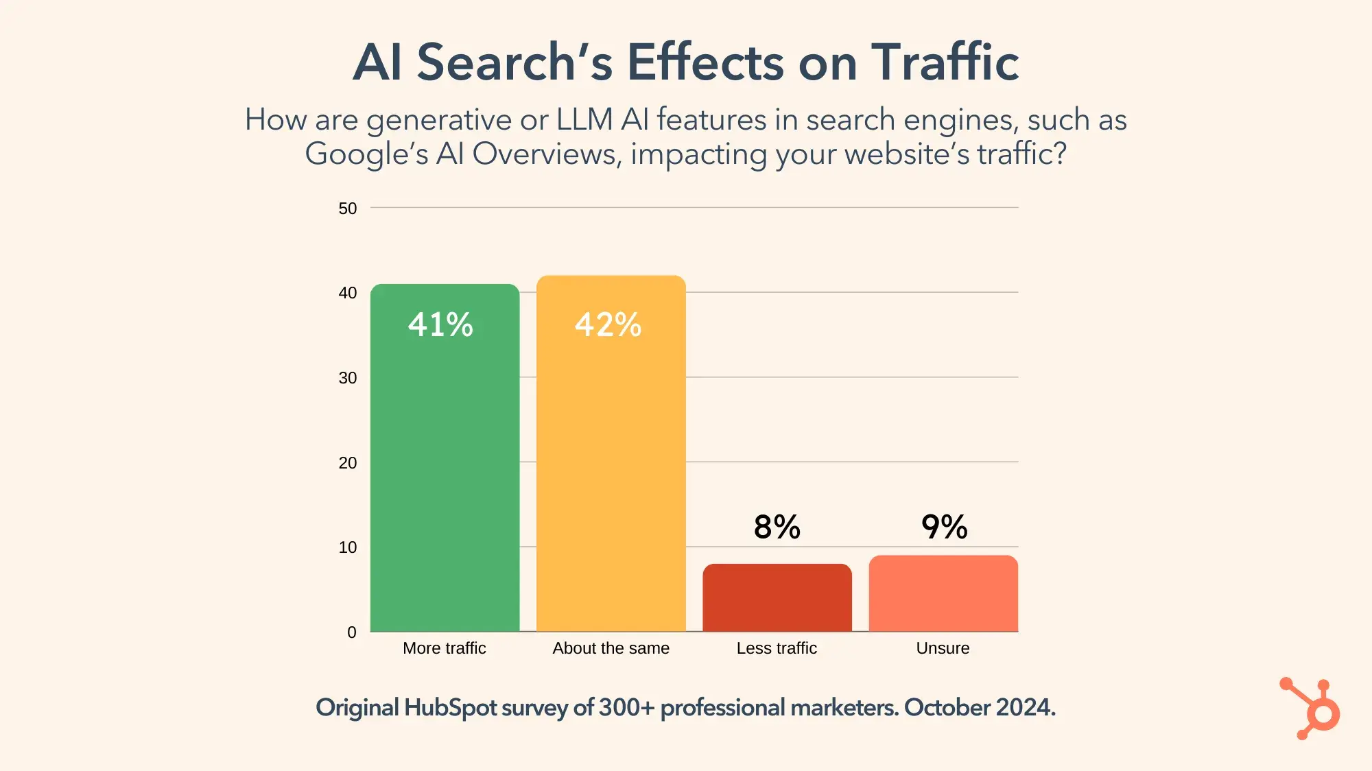 AI Search’s Effects on Traffic graph.