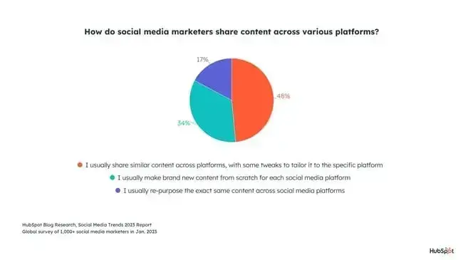 Screenshot showing a pie chart of how marketers share content across social media channels. Download now