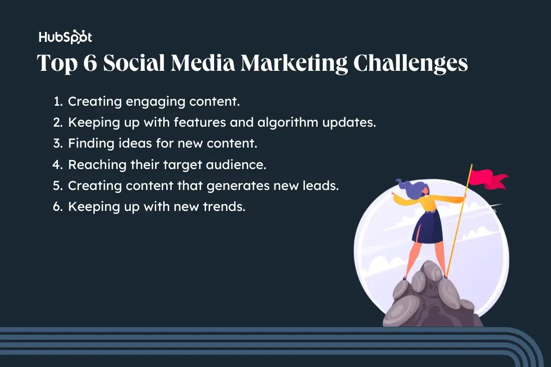 HubSpot’s Social Trends Report 2024, top six social media marketing challenges; creating engaging content, keeping up with features and algorithm updates, finding ideas for new content, reaching their target audience, creating content that generates new leads, keeping up with new trends