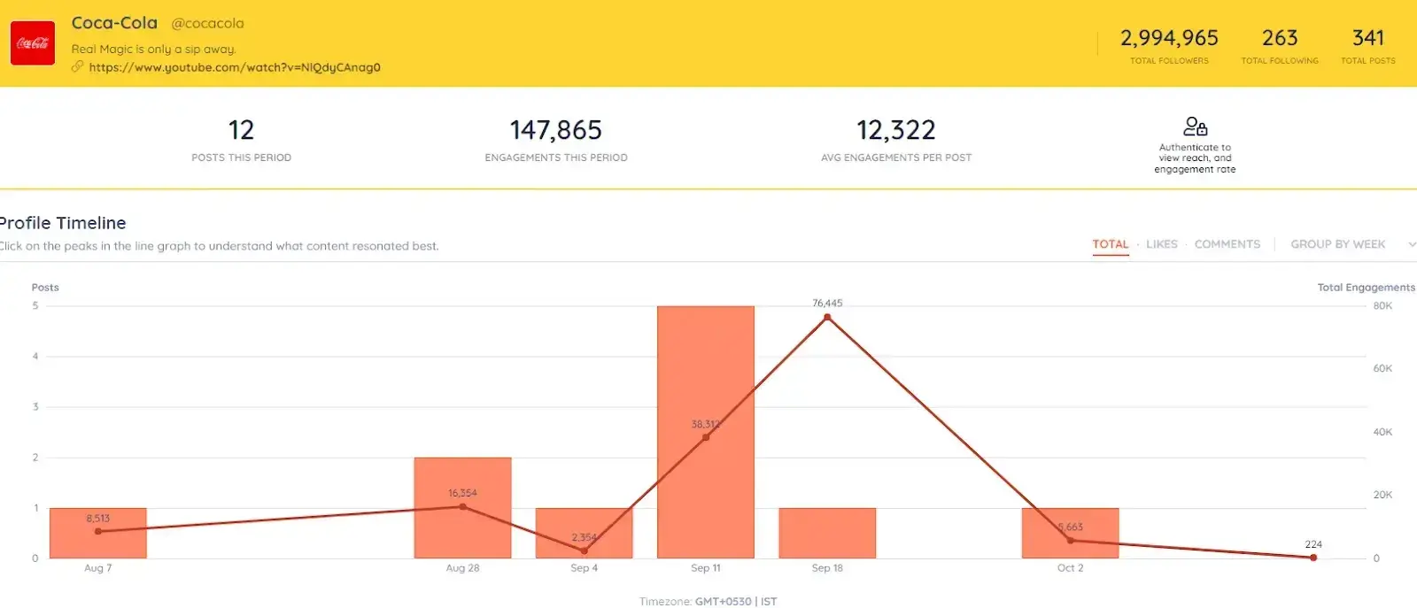 screenshot of profile traffic, social media report for coca-cola