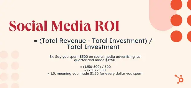 social media roi 1 20240913 5780743 - What Channels See The Most Social Media ROI? [New Data To Inspire Your Strategy]