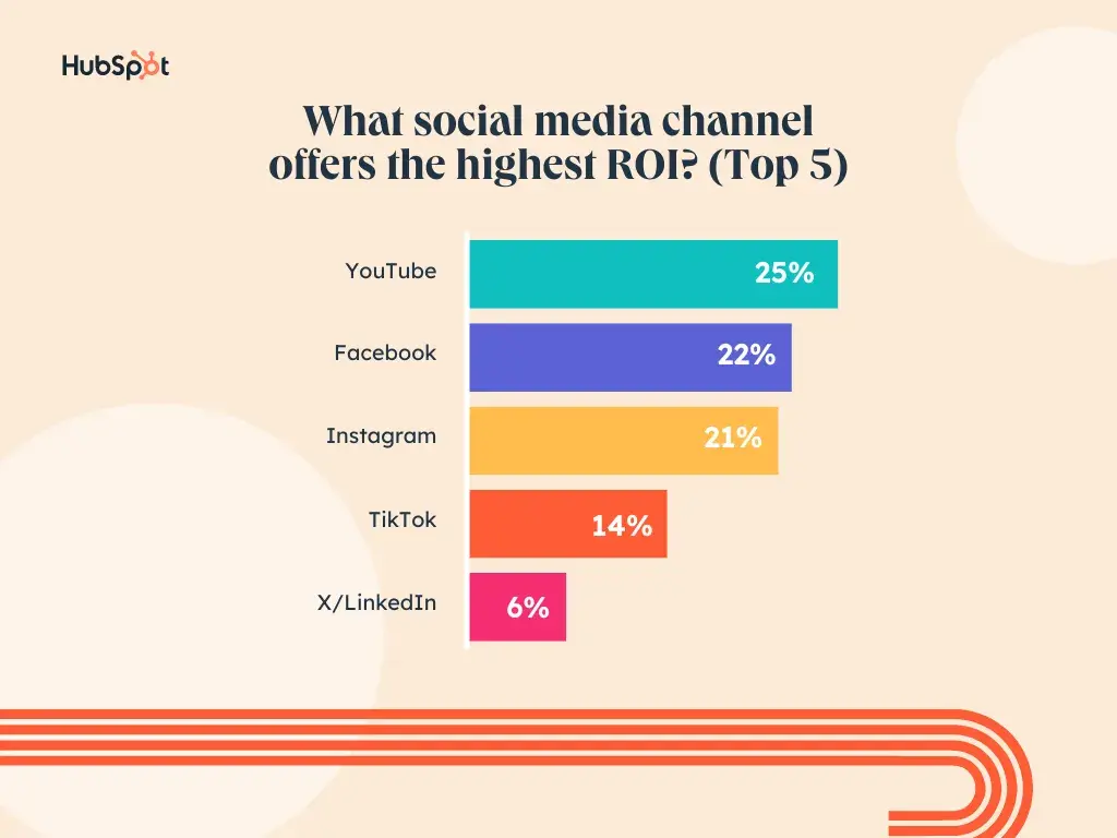 bar chart showing the social media channels with the highest roi