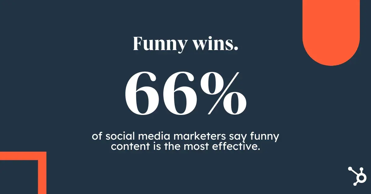 66% agree that effective social media strategies are often hilarious