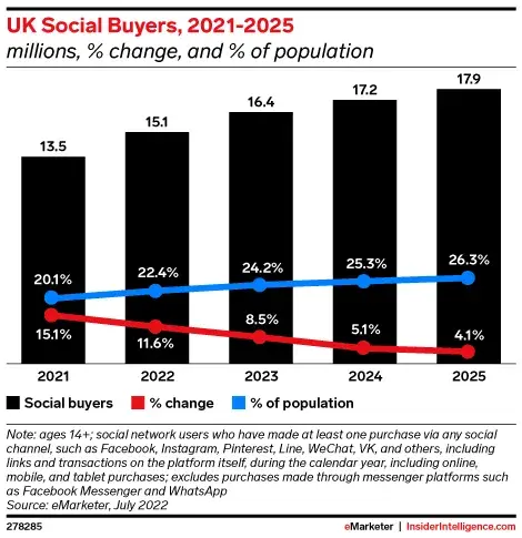 Graphic on UK social buyers from 2021 to 2025