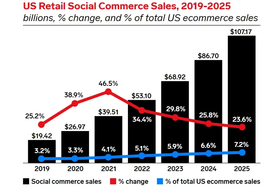 Graphic showing US retail social commerce sales, 2019-2025