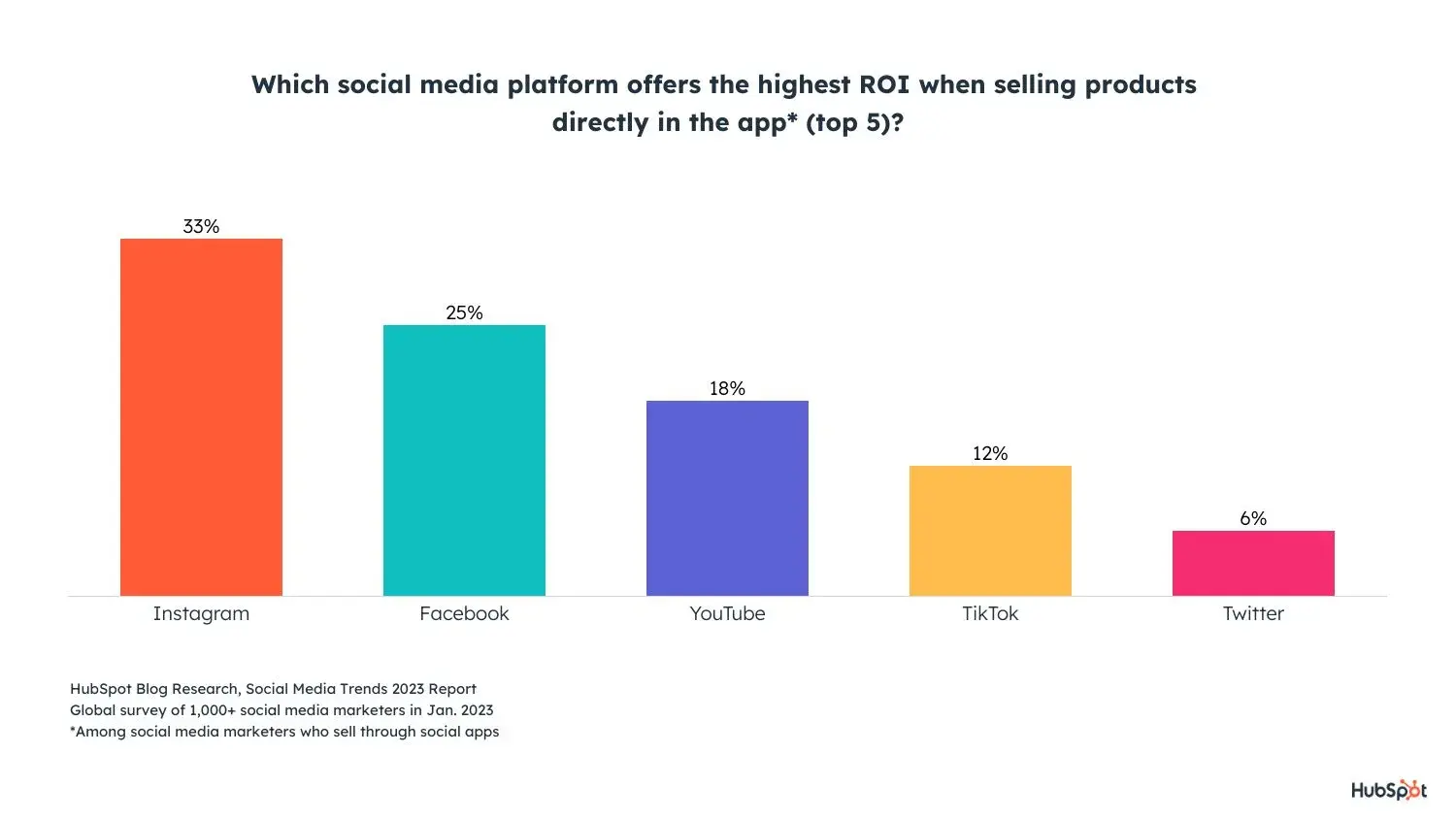 Social media strategy statistics; ROI by platform