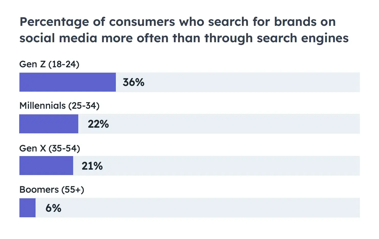 Chart showing the percentage of consumers who use social media first to search for brands