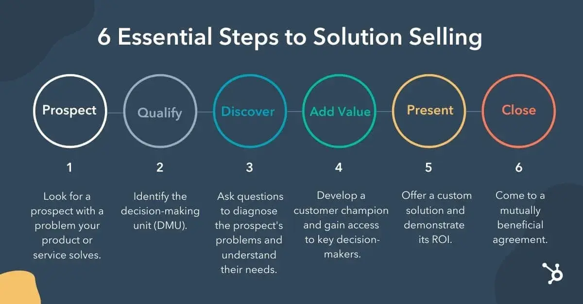 the six essential steps of solution selling