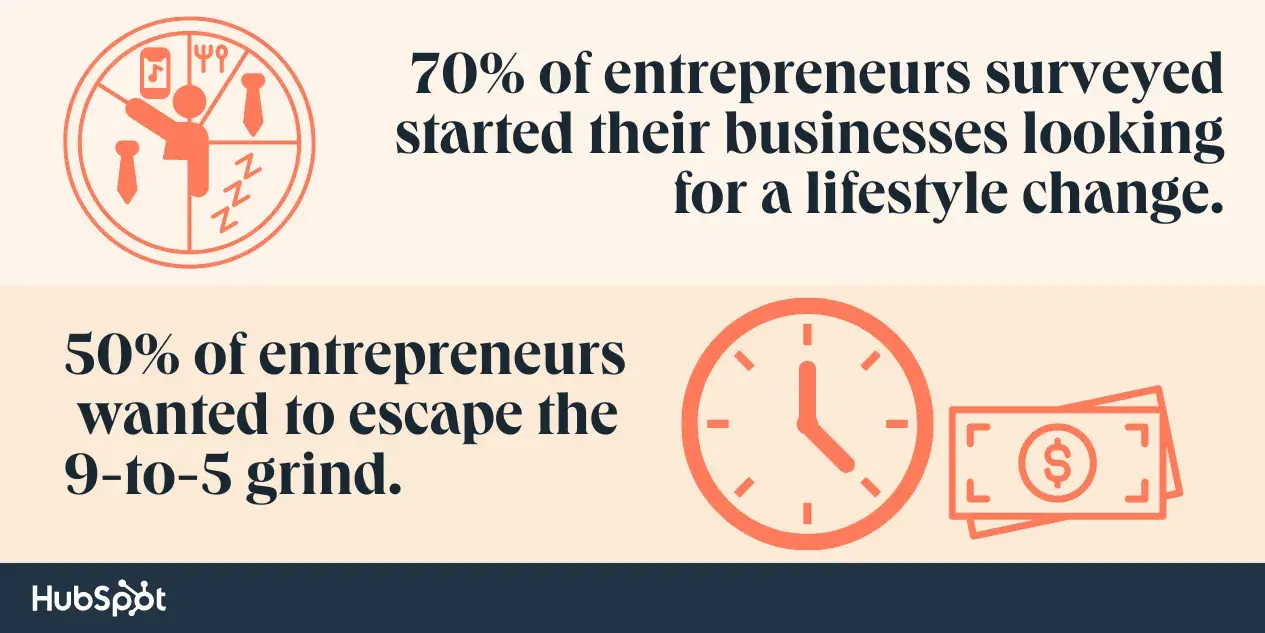 70% of entrepreneurs surveyed started their businesses looking for a lifestyle change; nearly half wanted to escape the 9-to-5 grind