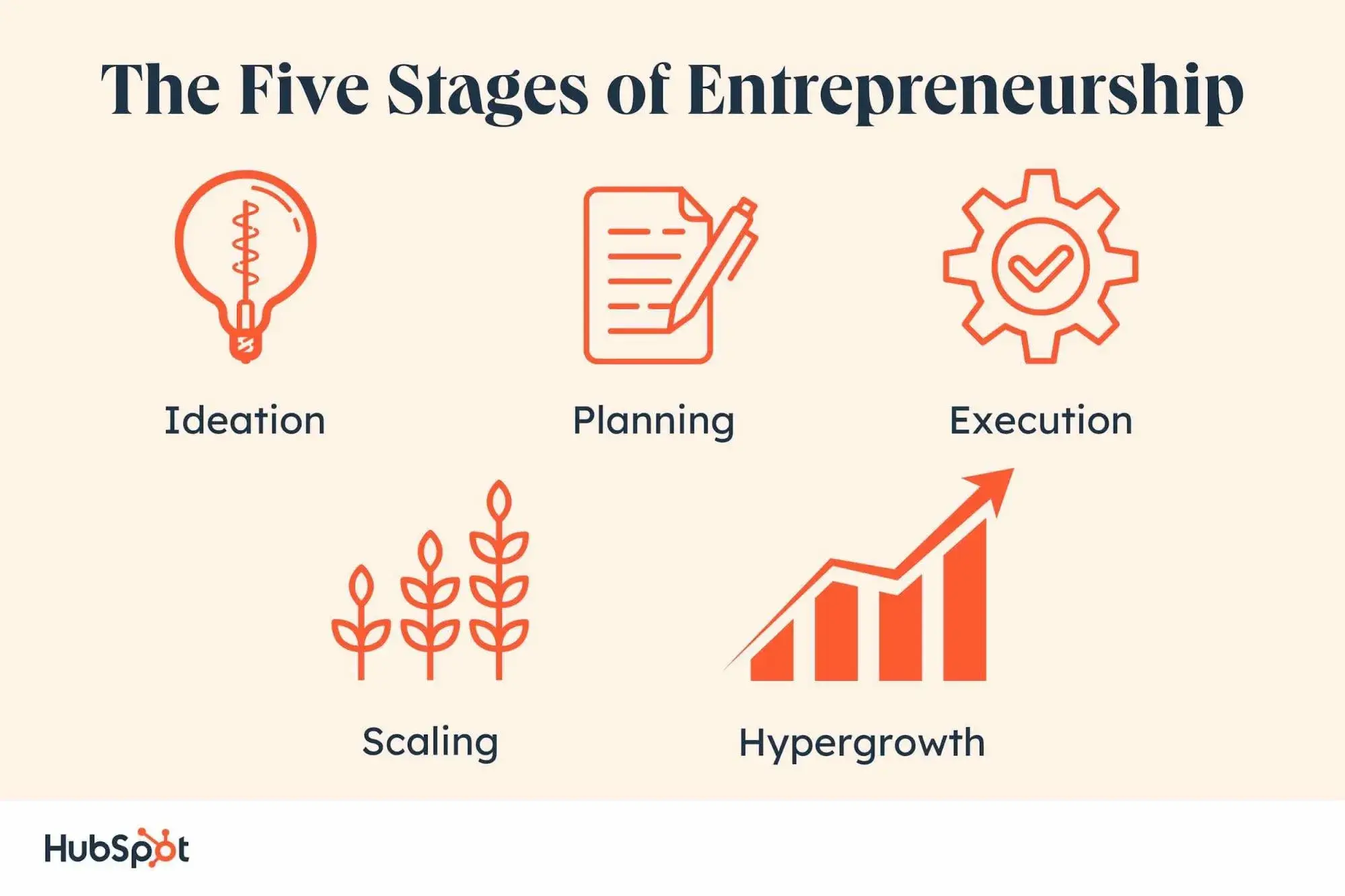 levels of entrepreneurship