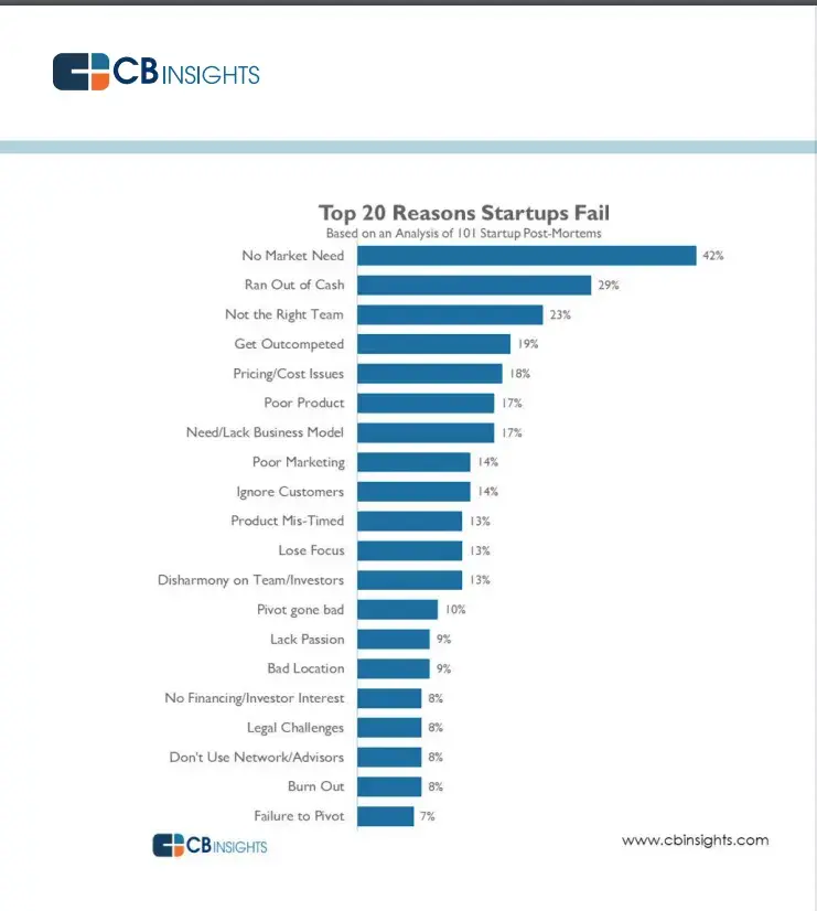 top reasons startups fail chart from CB insights