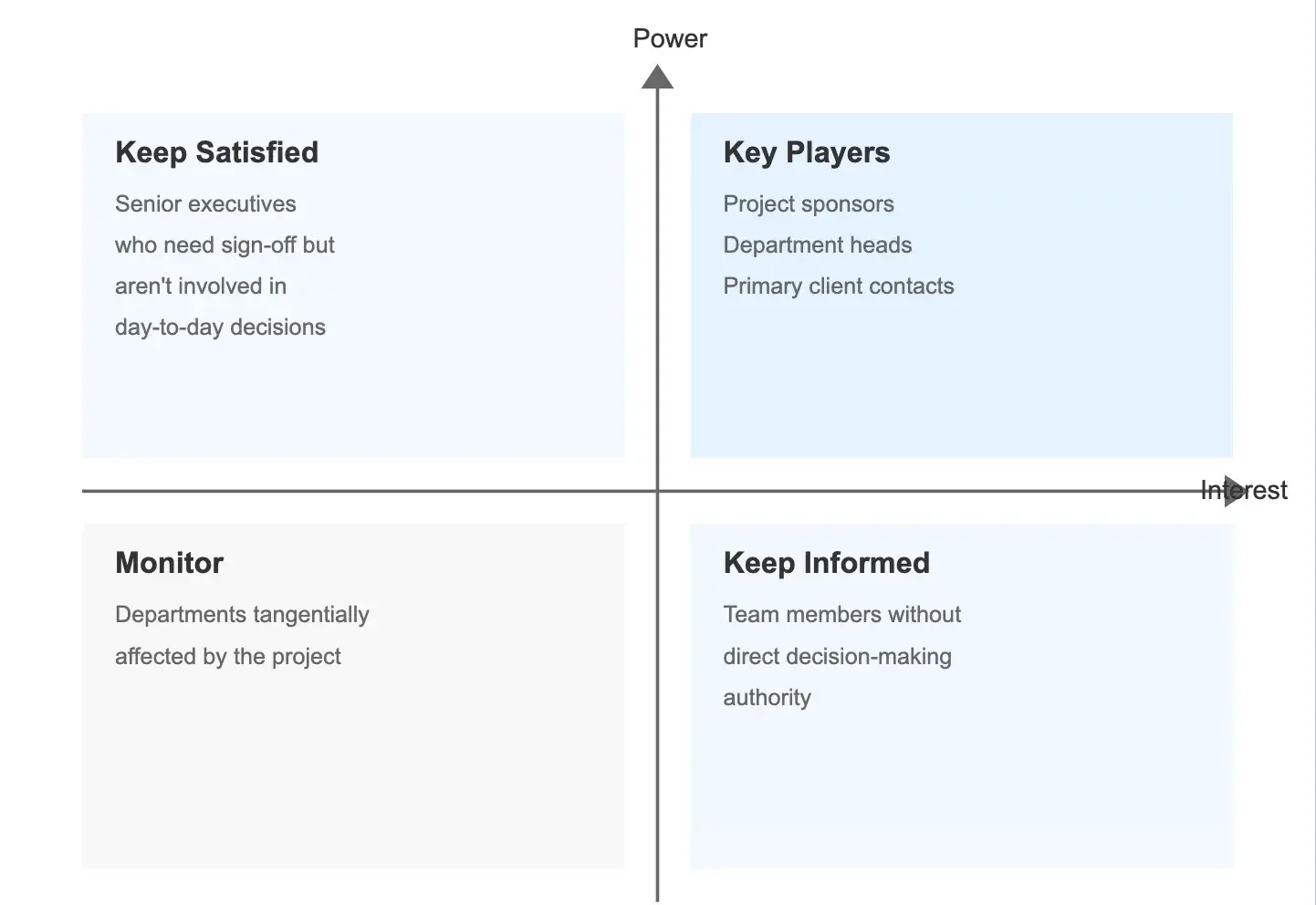 Stakeholder Map diagram with four quadrants that categorize stakeholders for power and interest