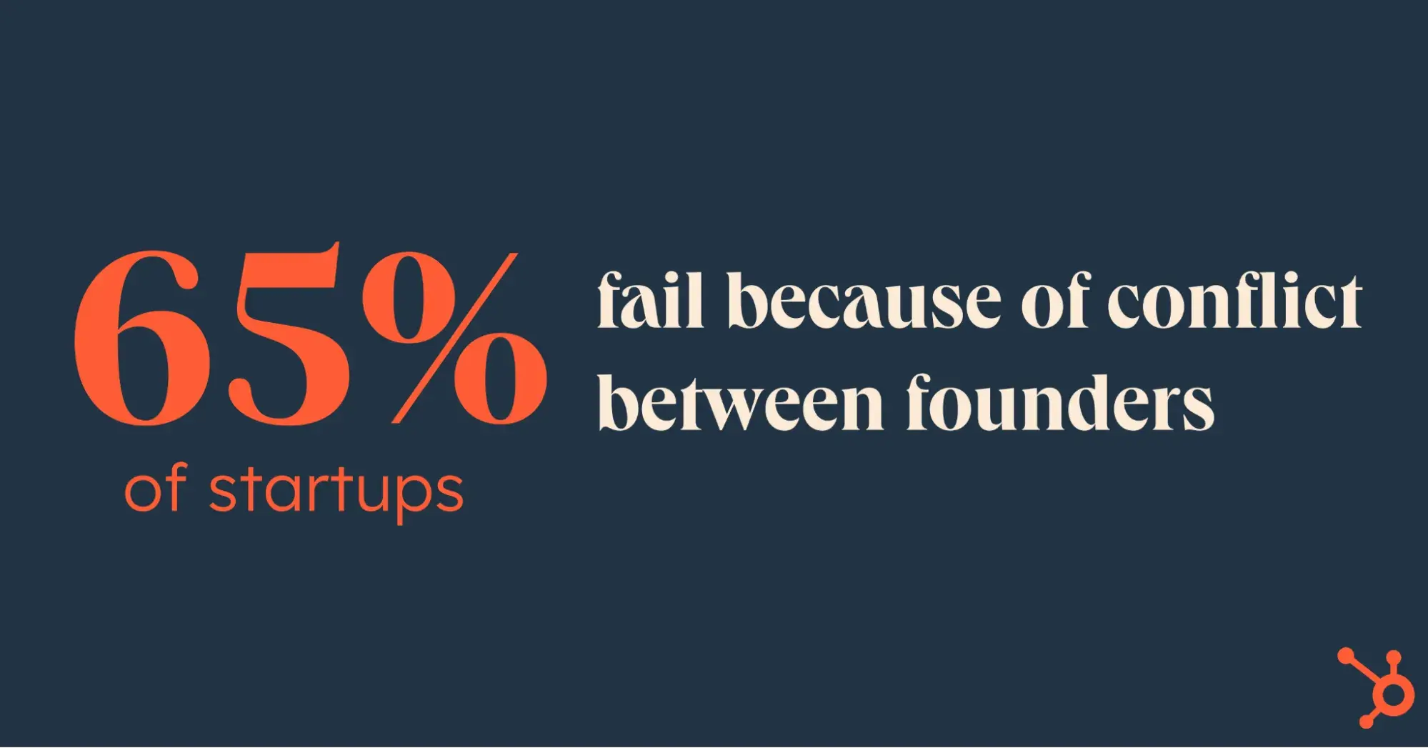 65% of startups fail because of conflict between founders