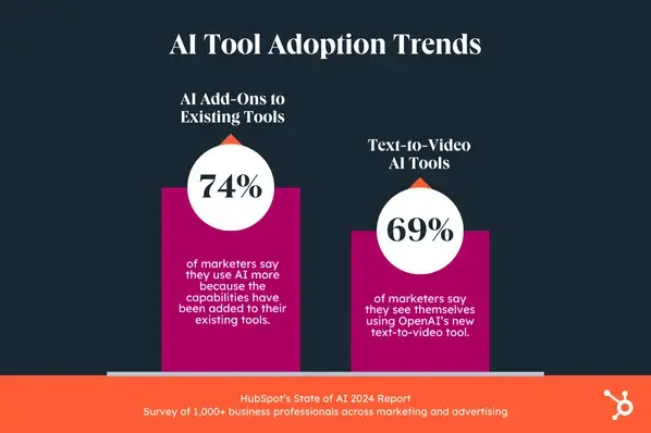 HubSpot’s State of AI Report, 74% of marketers use AI capabilities in their existing tools, 69% see themselves using OpenAI’s new text-to-video tool
