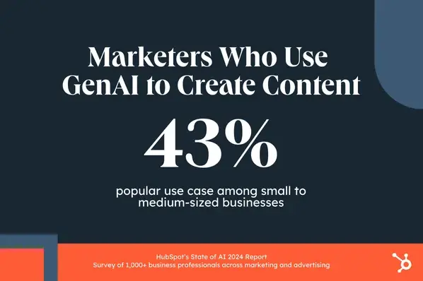  HubSpot’s State of AI Report, 43% of marketers use generative AI to create content