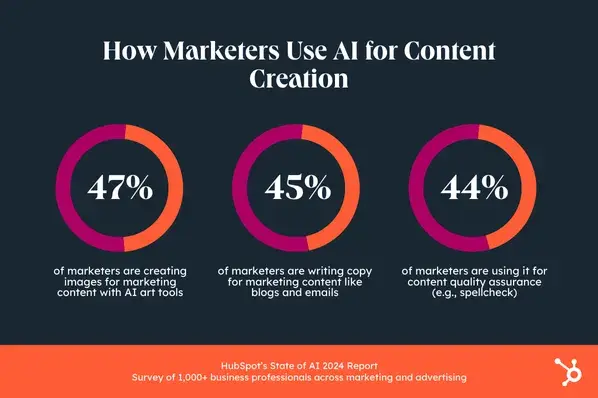  HubSpot’s State of AI Report, AI content creation use cases, 47% of marketers use AI art tools, 45% write blog and email copy with AI, 44% use it for content quality assurance