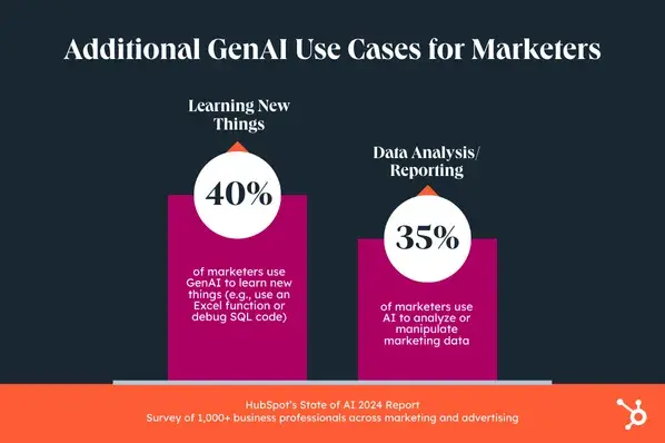  HubSpot’s State of AI Report, 40% of marketers use generative AI to learn new things, 35% use AI for data analysis and reporting