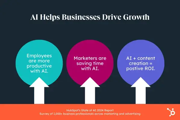 HubSpot’s State of AI Report, how AI helps drive business growth, employees are more productive, marketers are saving time, AI and content creation produce a positive ROI