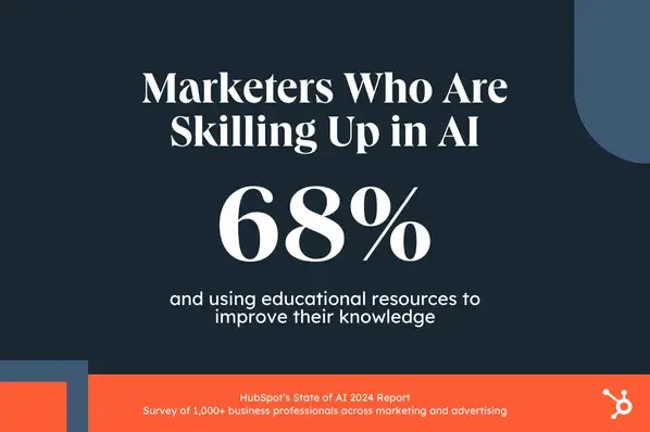  HubSpot’s State of AI Report, 68% of marketers are using educational resources to improve their AI knowledge and skills